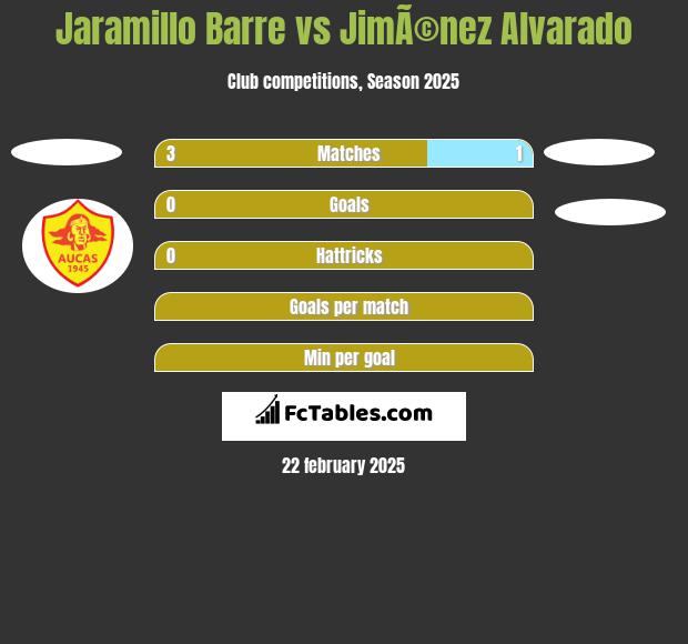 Jaramillo Barre vs JimÃ©nez Alvarado h2h player stats