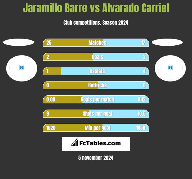 Jaramillo Barre vs Alvarado Carriel h2h player stats