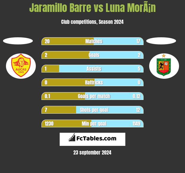 Jaramillo Barre vs Luna MorÃ¡n h2h player stats