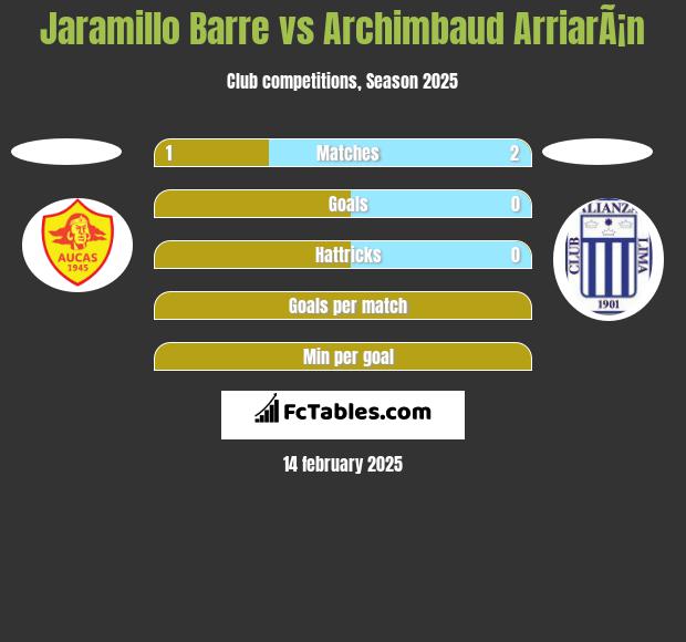 Jaramillo Barre vs Archimbaud ArriarÃ¡n h2h player stats