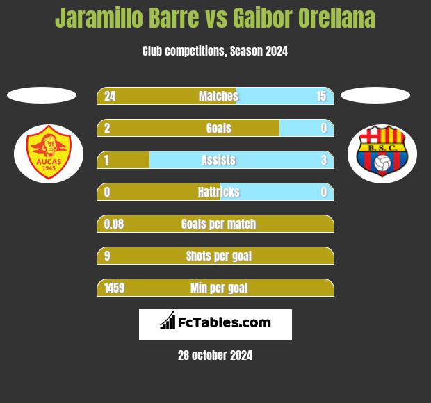 Jaramillo Barre vs Gaibor Orellana h2h player stats