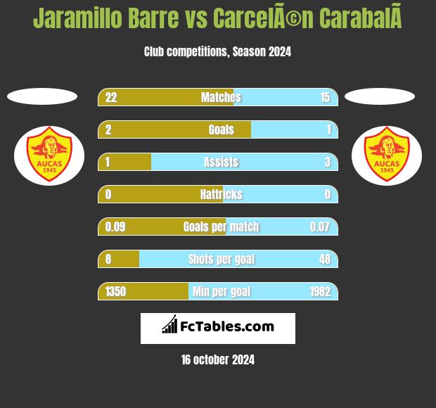 Jaramillo Barre vs CarcelÃ©n CarabalÃ­ h2h player stats