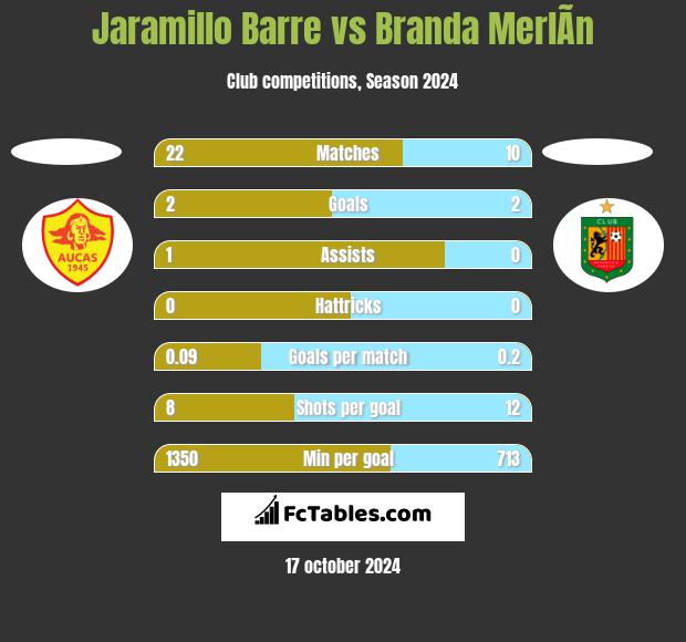 Jaramillo Barre vs Branda MerlÃ­n h2h player stats