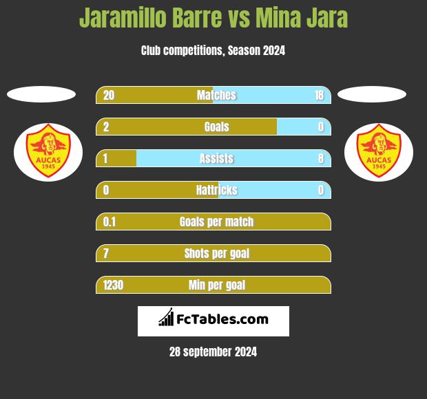 Jaramillo Barre vs Mina Jara h2h player stats