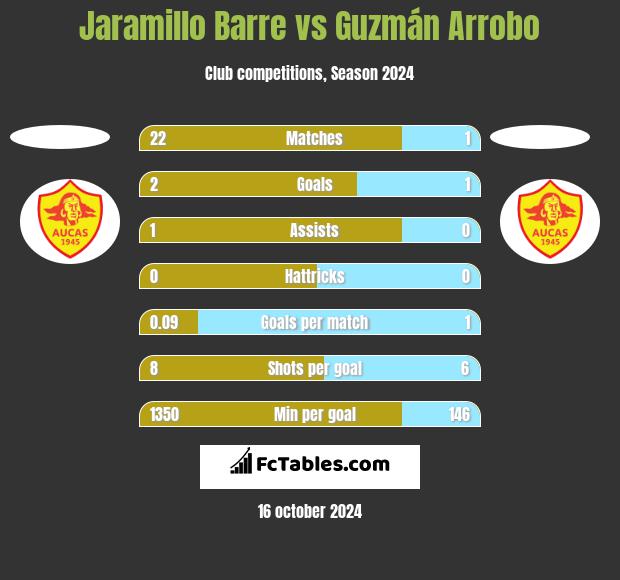 Jaramillo Barre vs Guzmán Arrobo h2h player stats