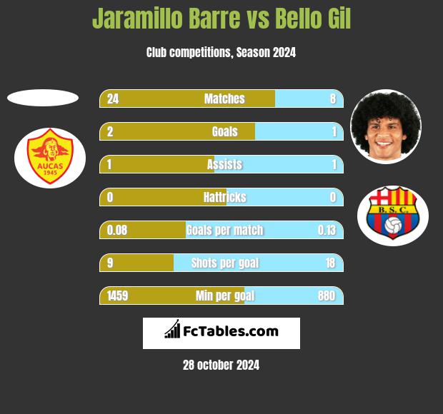 Jaramillo Barre vs Bello Gil h2h player stats