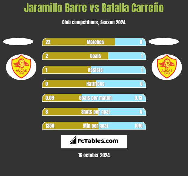 Jaramillo Barre vs Batalla Carreño h2h player stats