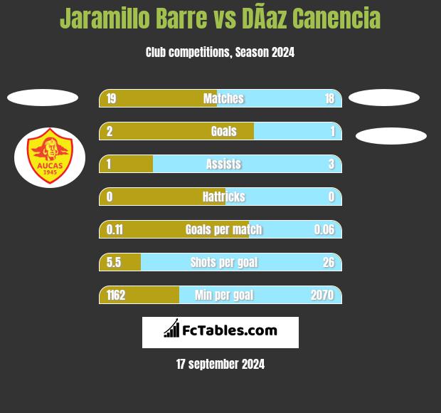 Jaramillo Barre vs DÃ­az Canencia h2h player stats