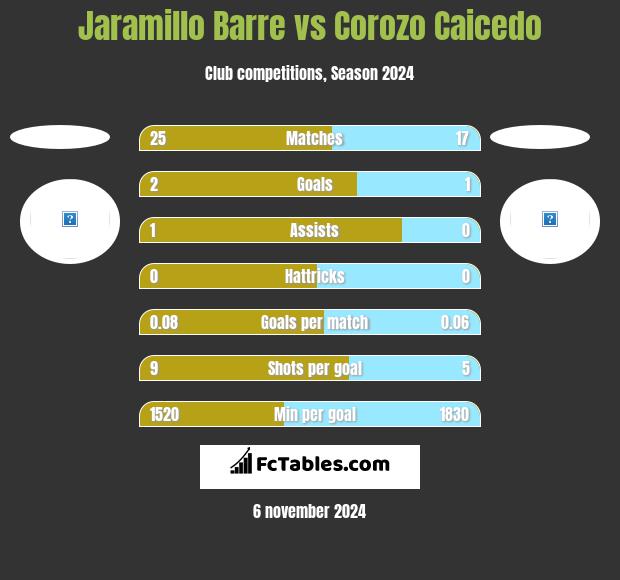 Jaramillo Barre vs Corozo Caicedo h2h player stats