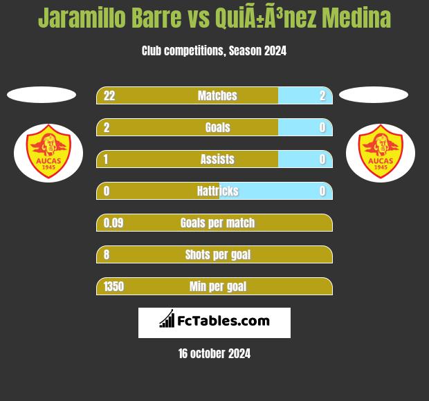 Jaramillo Barre vs QuiÃ±Ã³nez Medina h2h player stats