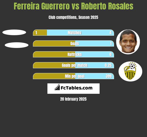 Ferreira Guerrero vs Roberto Rosales h2h player stats