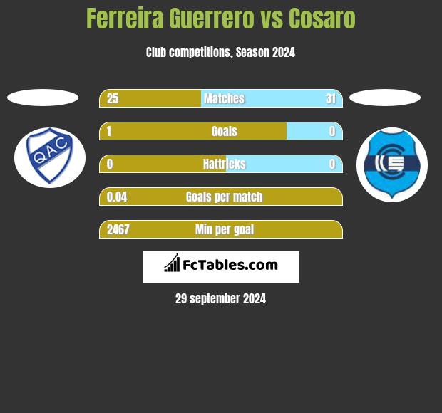 Ferreira Guerrero vs Cosaro h2h player stats