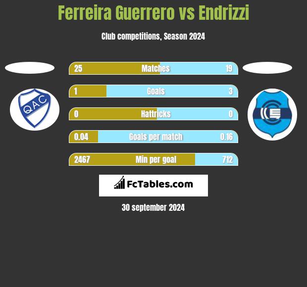 Ferreira Guerrero vs Endrizzi h2h player stats