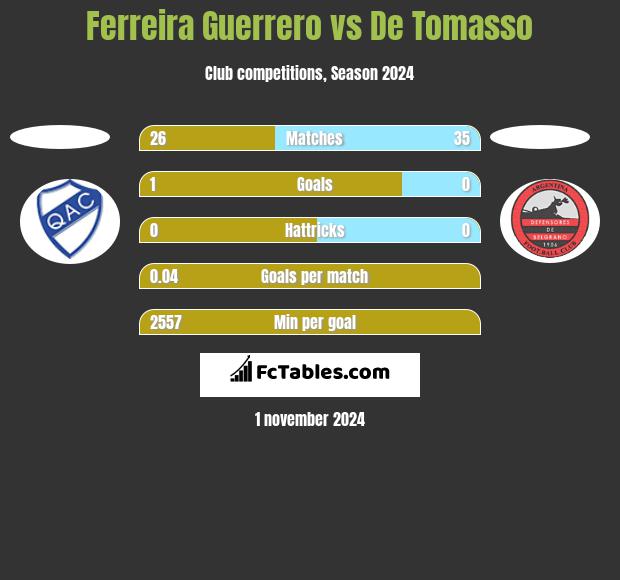 Ferreira Guerrero vs De Tomasso h2h player stats