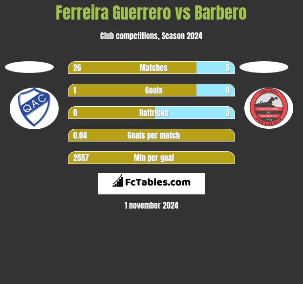 Ferreira Guerrero vs Barbero h2h player stats