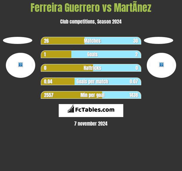 Ferreira Guerrero vs MartÃ­nez h2h player stats