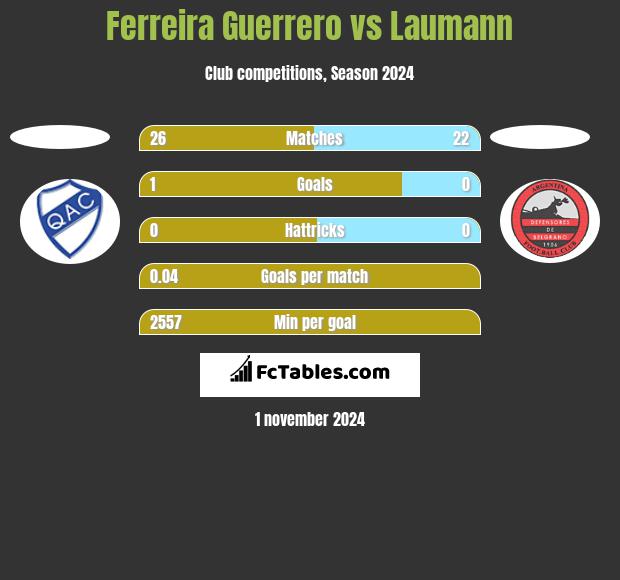 Ferreira Guerrero vs Laumann h2h player stats