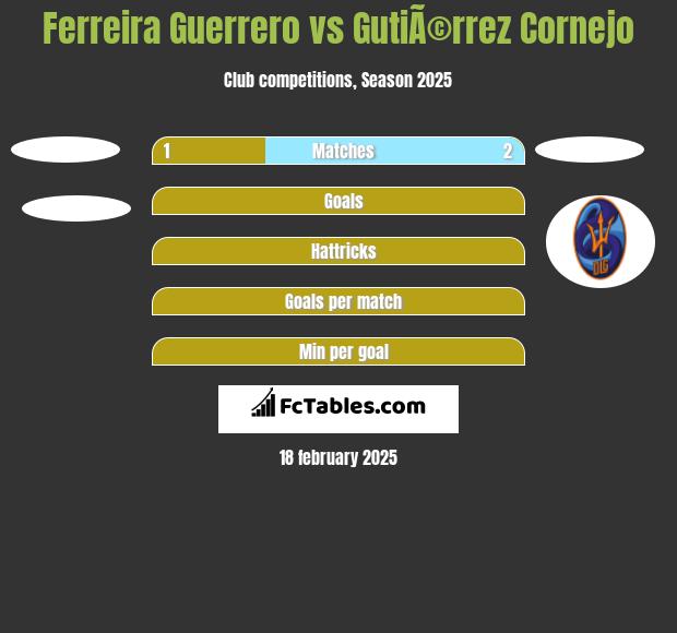 Ferreira Guerrero vs GutiÃ©rrez Cornejo h2h player stats