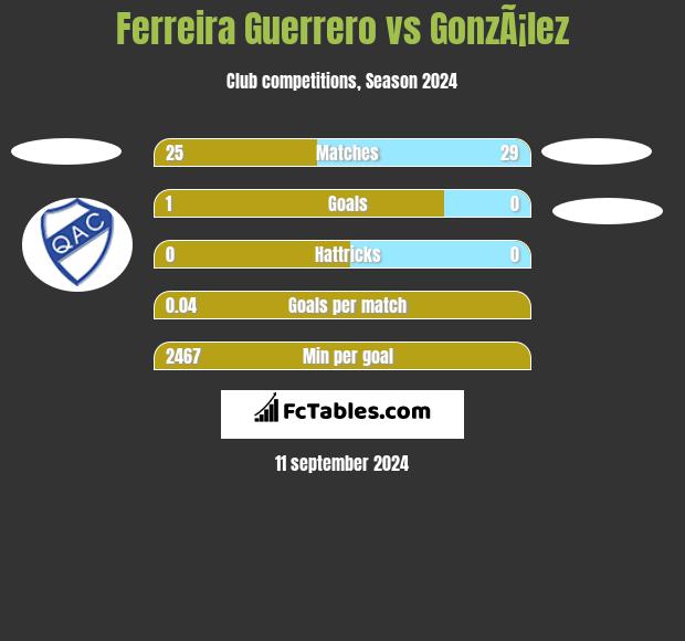 Ferreira Guerrero vs GonzÃ¡lez h2h player stats