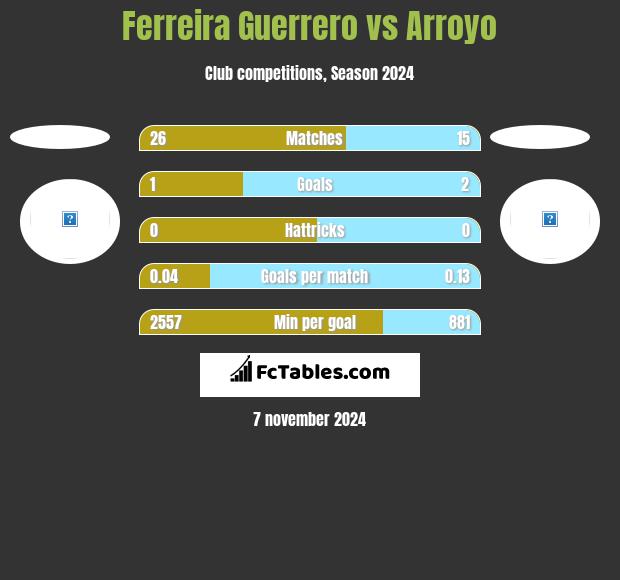 Ferreira Guerrero vs Arroyo h2h player stats