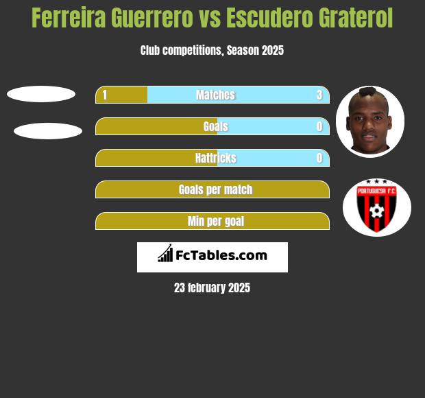 Ferreira Guerrero vs Escudero Graterol h2h player stats