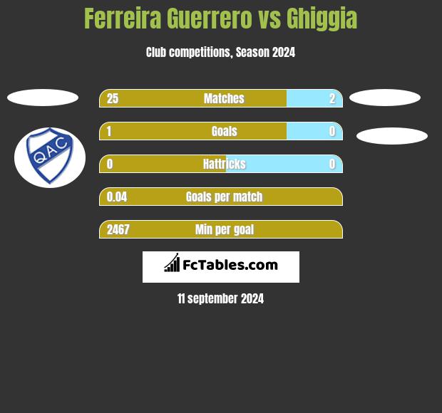 Ferreira Guerrero vs Ghiggia h2h player stats