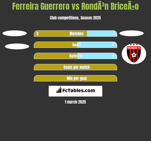 Ferreira Guerrero vs RondÃ³n BriceÃ±o h2h player stats