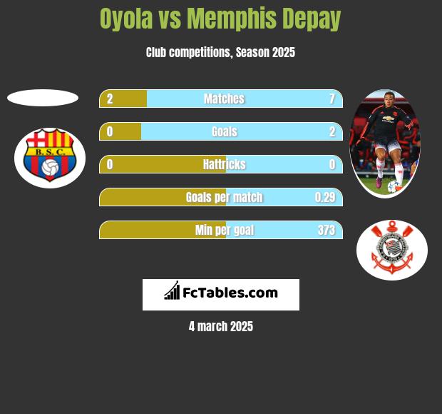 Oyola vs Memphis Depay h2h player stats