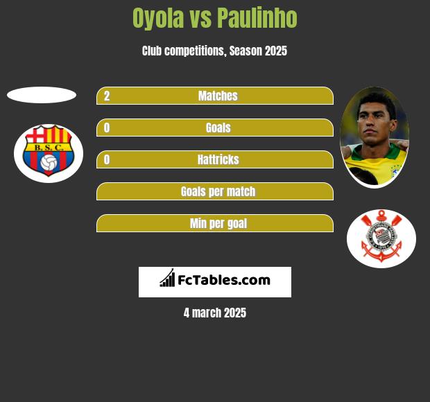 Oyola vs Paulinho h2h player stats