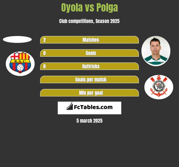 Oyola vs Polga h2h player stats