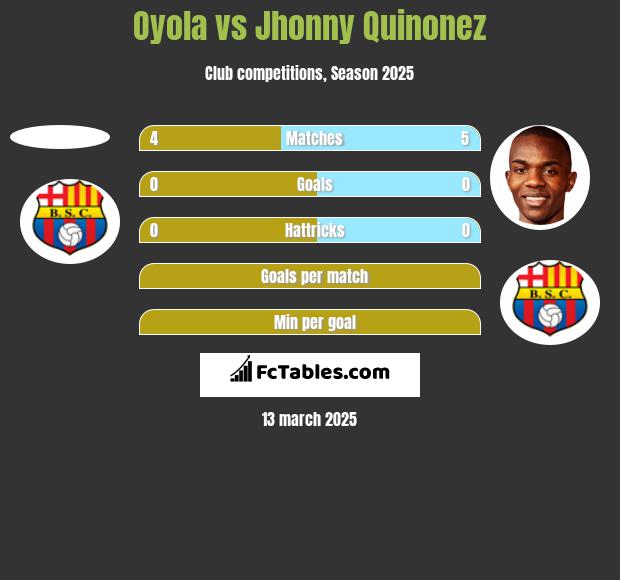 Oyola vs Jhonny Quinonez h2h player stats