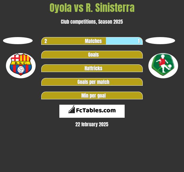 Oyola vs R. Sinisterra h2h player stats