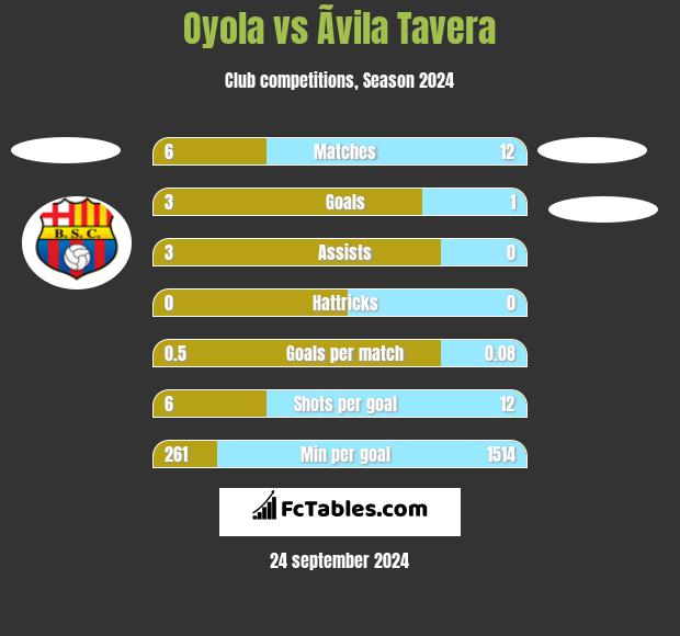 Oyola vs Ãvila Tavera h2h player stats