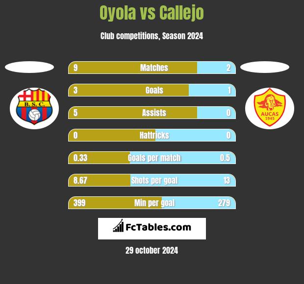 Oyola vs Callejo h2h player stats