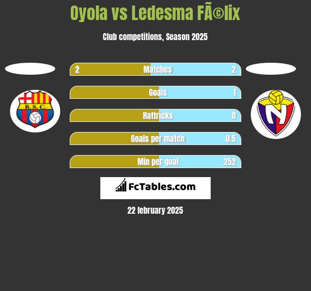 Oyola vs Ledesma FÃ©lix h2h player stats