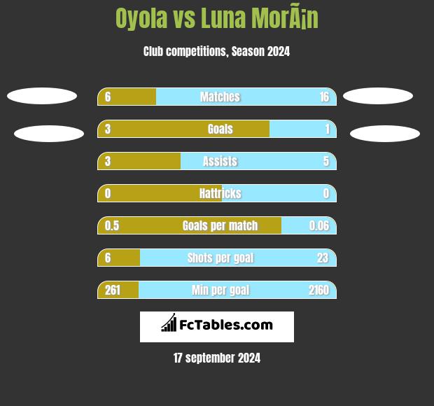 Oyola vs Luna MorÃ¡n h2h player stats