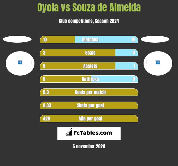 Oyola vs Souza de Almeida h2h player stats