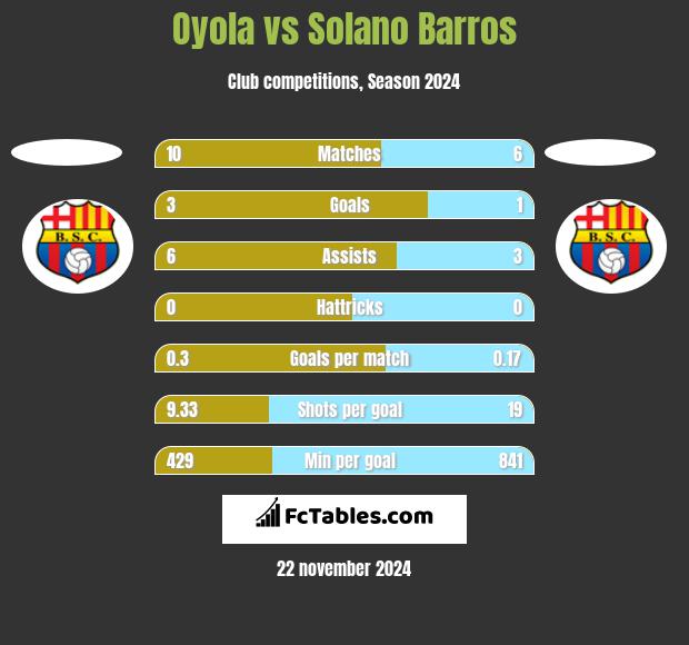 Oyola vs Solano Barros h2h player stats