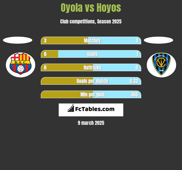 Oyola vs Hoyos h2h player stats