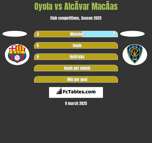 Oyola vs AlcÃ­var MacÃ­as h2h player stats