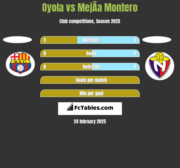 Oyola vs MejÃ­a Montero h2h player stats