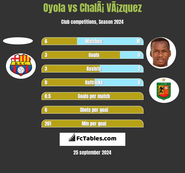 Oyola vs ChalÃ¡ VÃ¡zquez h2h player stats