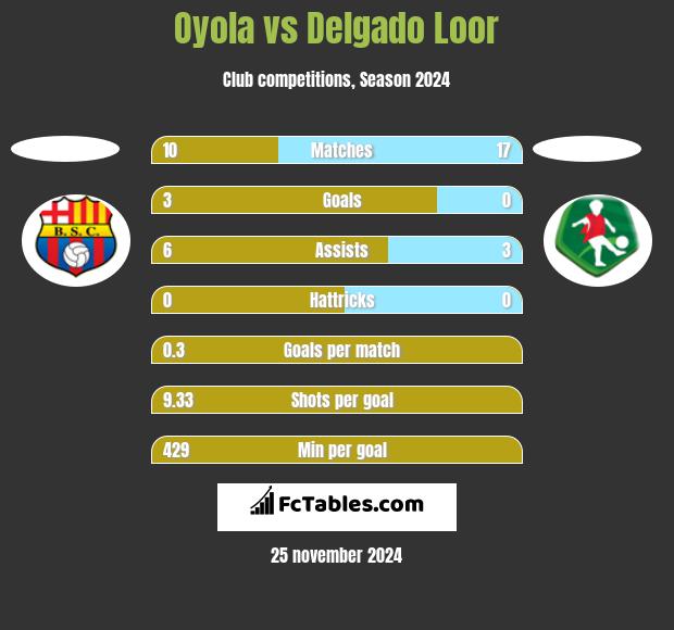 Oyola vs Delgado Loor h2h player stats