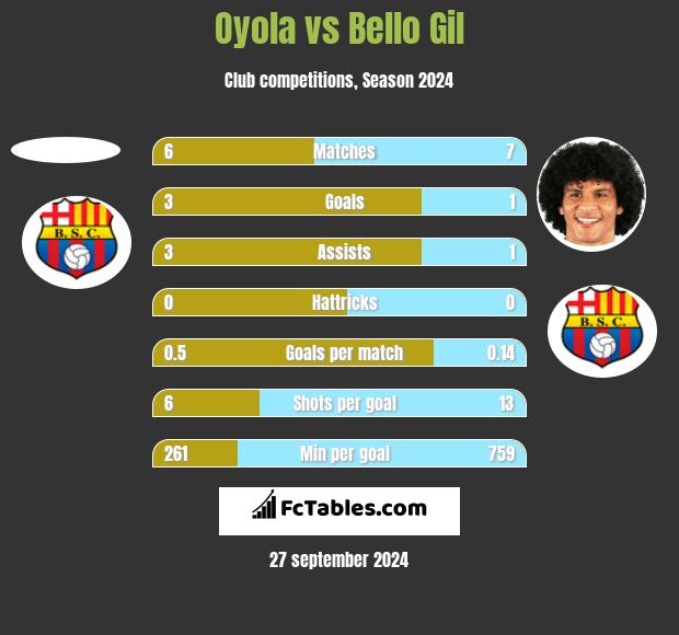 Oyola vs Bello Gil h2h player stats