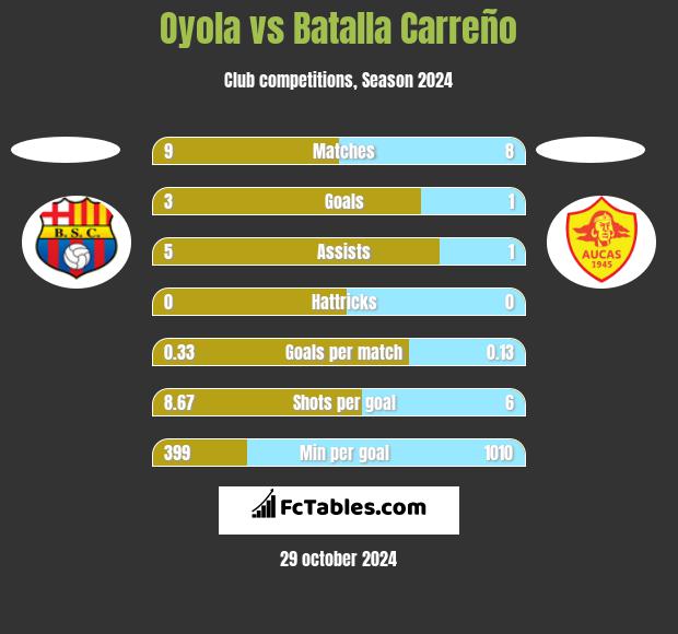 Oyola vs Batalla Carreño h2h player stats