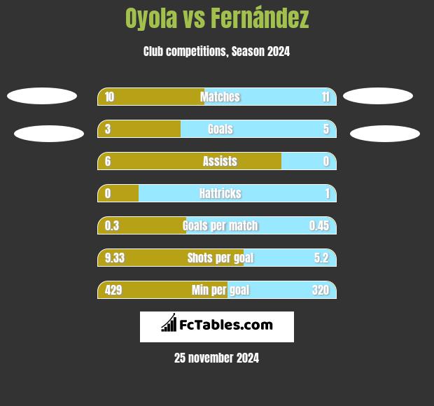 Oyola vs Fernández h2h player stats