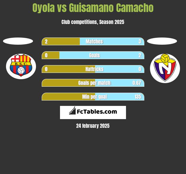 Oyola vs Guisamano Camacho h2h player stats