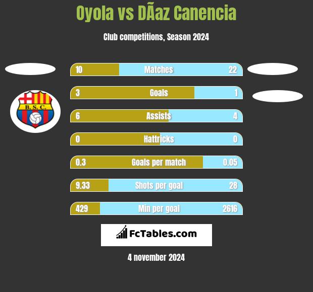 Oyola vs DÃ­az Canencia h2h player stats