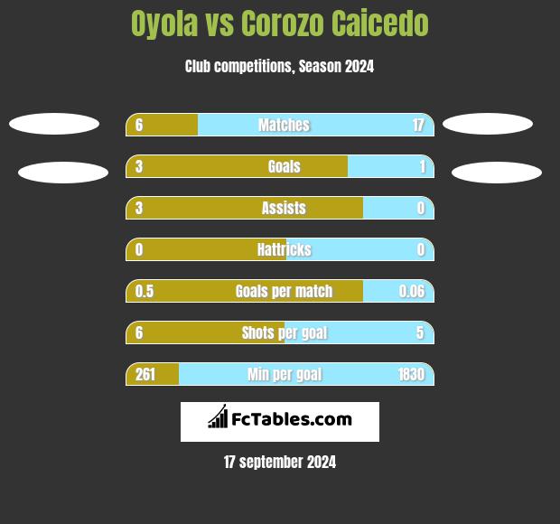 Oyola vs Corozo Caicedo h2h player stats