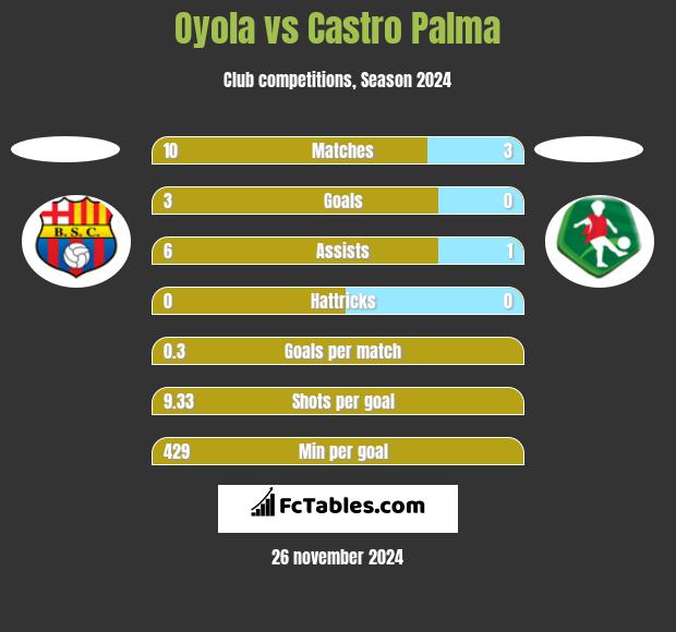 Oyola vs Castro Palma h2h player stats